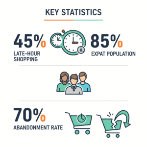 Infographic showing key stats—45% late-hour shopping, 85% expat population, 70% abandonment rate.