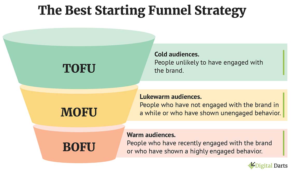 Instagram ad funnels for e-commerce