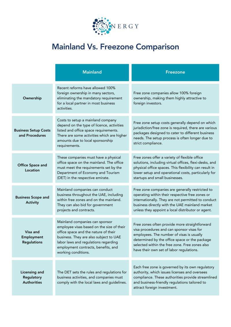 Visual comparison chart of Free Zone vs. Mainland licensing in Dubai