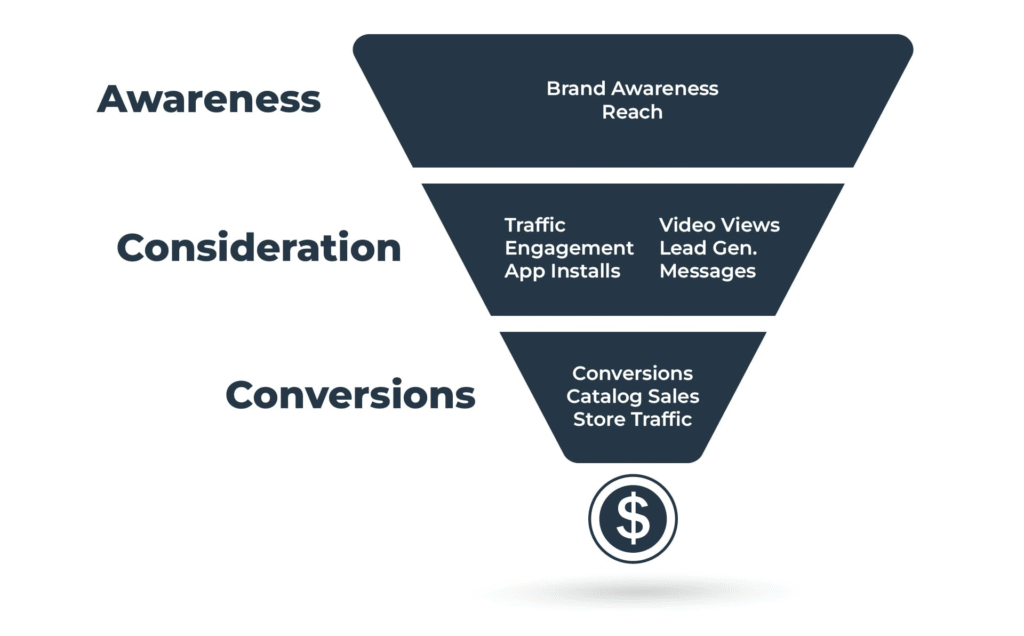 Instagram ad Awareness vs Conversion vs Retargeting